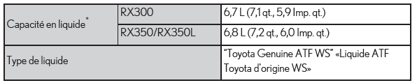 Lexus RX. Données d'entretien (carburant, niveau d'huile, etc.)