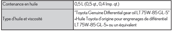 Lexus RX. Données d'entretien (carburant, niveau d'huile, etc.)
